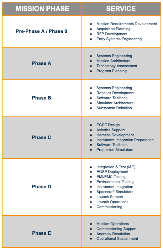 Mission phases and corresponding engineering services